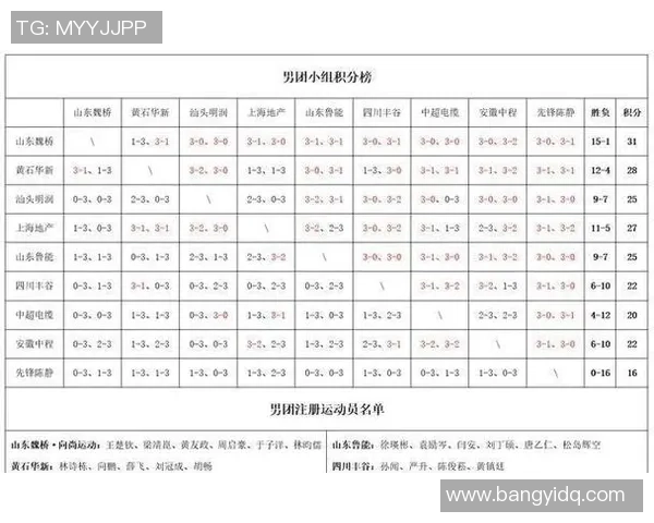 全国锦标赛积分榜更新北京乒乓球队以95分稳居第一名 全国锦标赛积分榜更新北京乒乓球队以95分稳居第一名